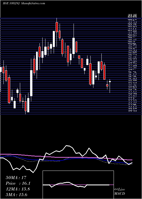  weekly chart A2zinfra