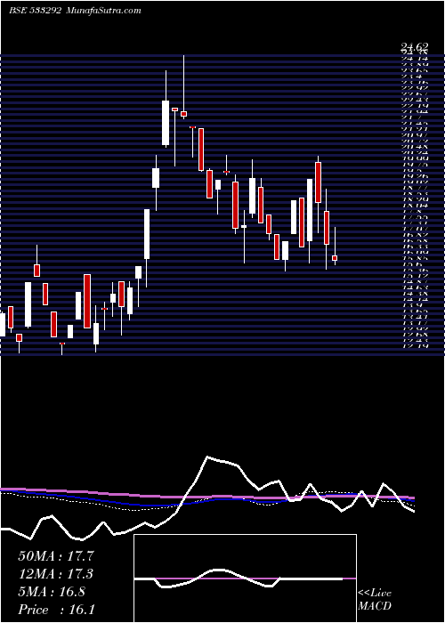  weekly chart A2zinfra