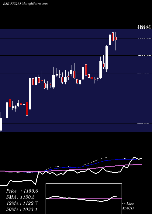  weekly chart KirloilEng
