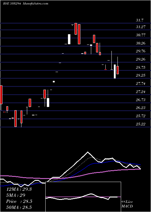  Daily chart RaviKumar