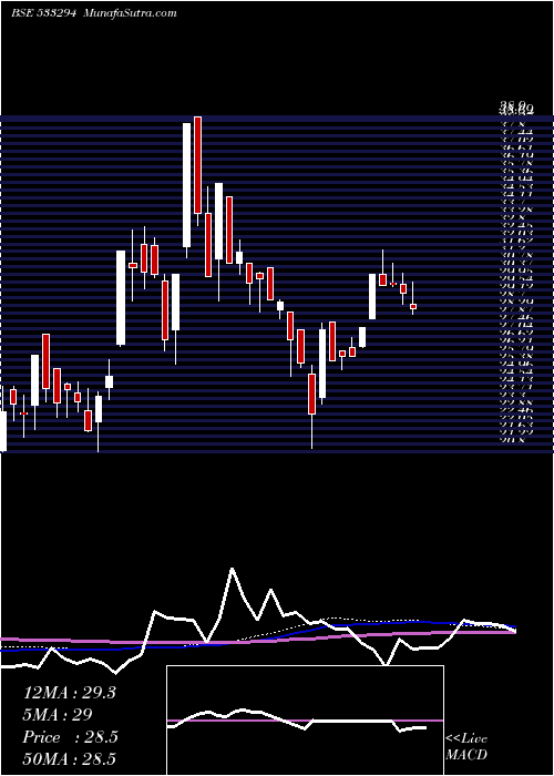  weekly chart RaviKumar