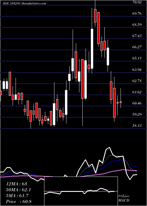  Daily chart Punjabnsind