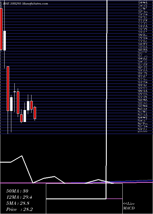  monthly chart Punjabnsind