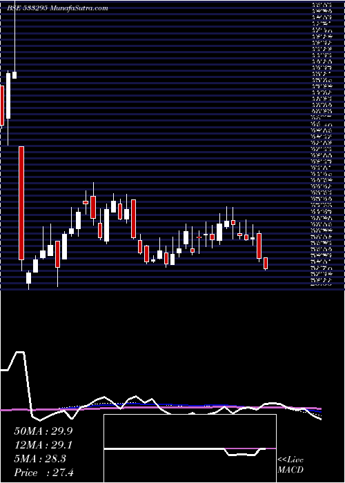  weekly chart Punjabnsind