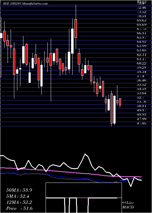  weekly chart Punjabnsind