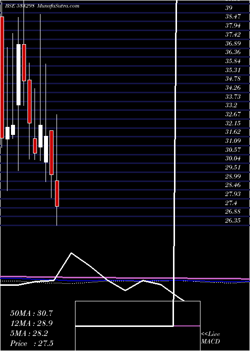  monthly chart Suranasol