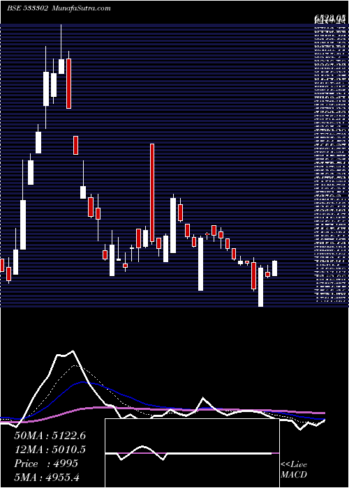  Daily chart KALYANI INV