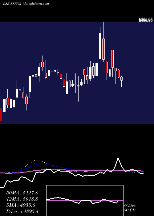  weekly chart KalyaniInv