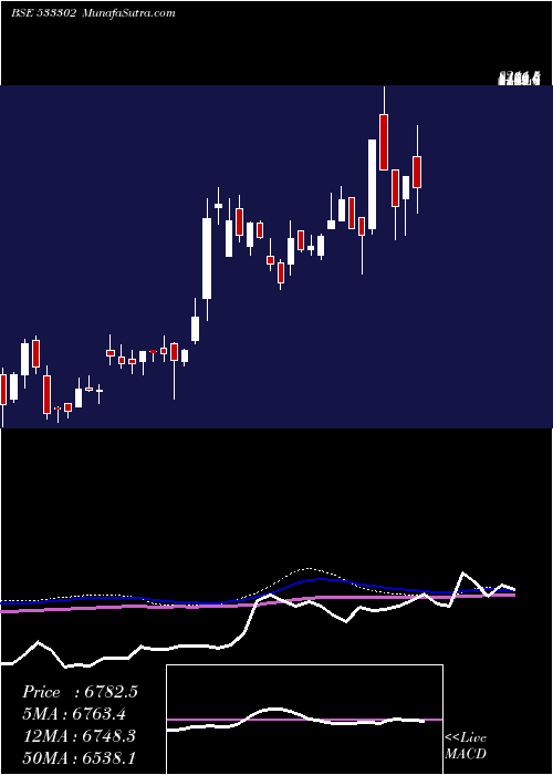  weekly chart KalyaniInv