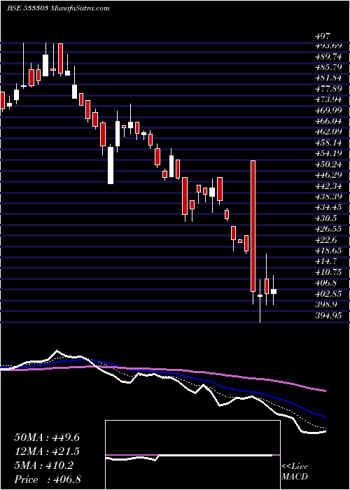  Daily chart BfInvest