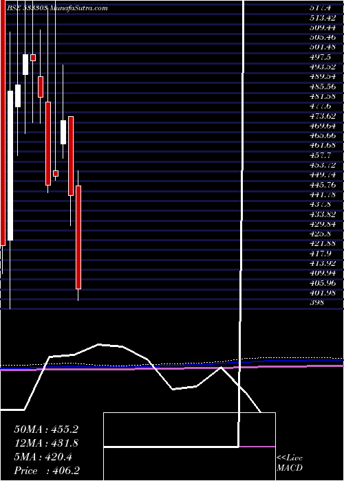  monthly chart BfInvest