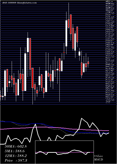  weekly chart BfInvest