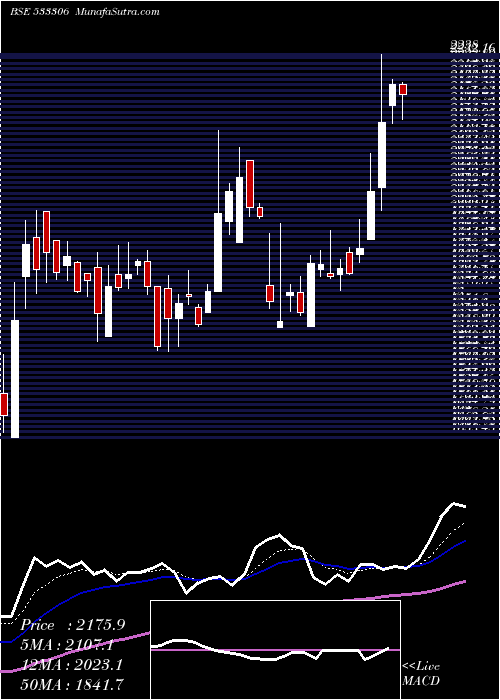  Daily chart SUMMIT SECU