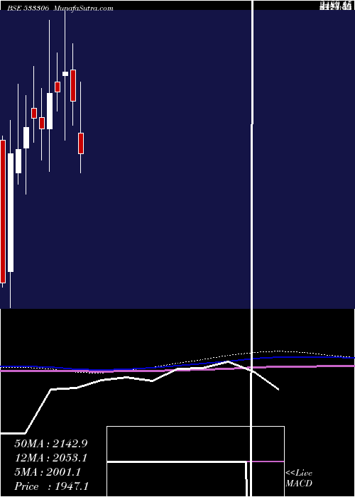  monthly chart SummitSecu