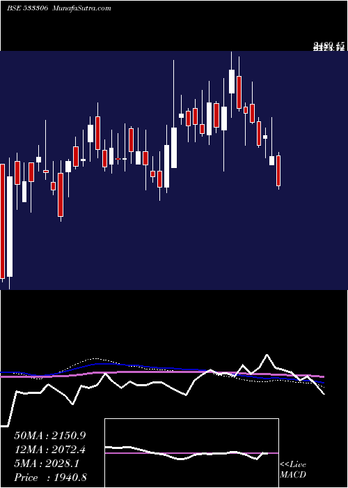  weekly chart SummitSecu
