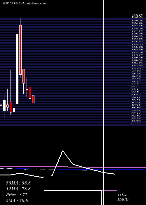  monthly chart InnoInvest