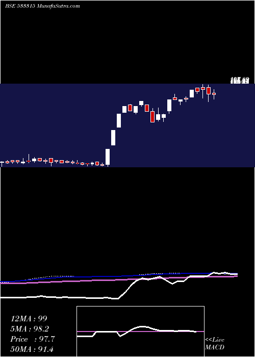  weekly chart InnoInvest