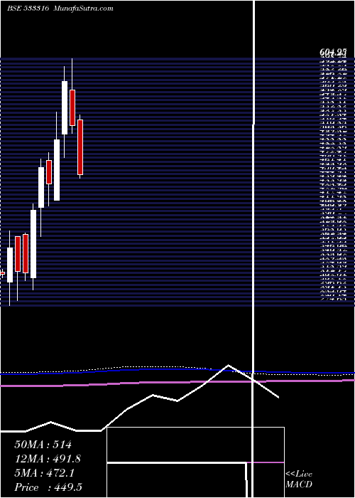  monthly chart Stel