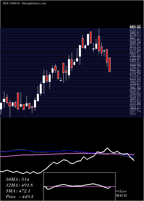  weekly chart Stel