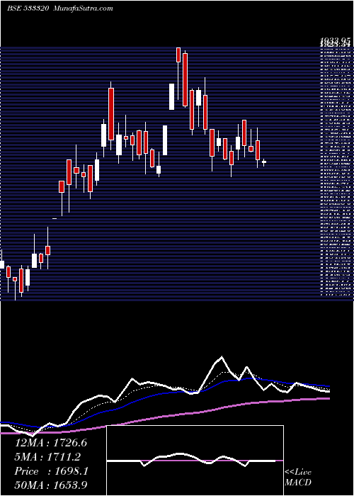  Daily chart JubilntInd