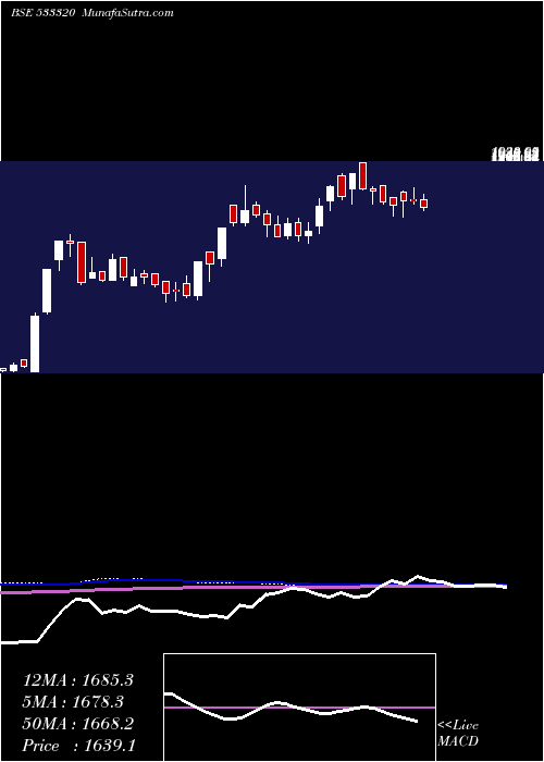  weekly chart JubilntInd