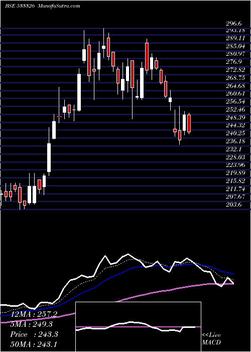  Daily chart TEXMACO RAIL