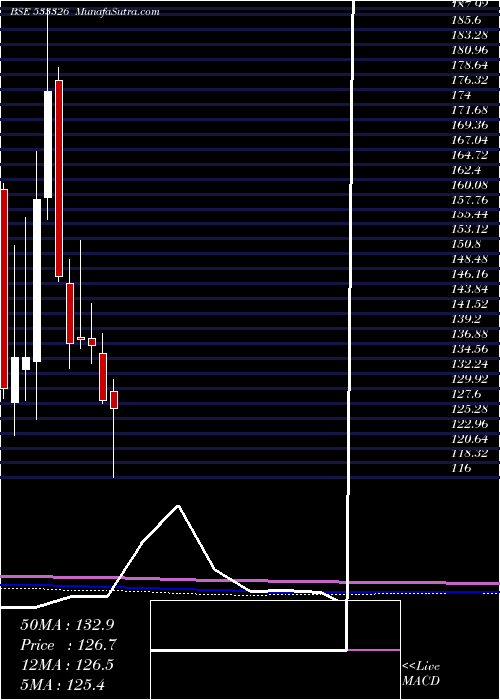  monthly chart TexmacoRail
