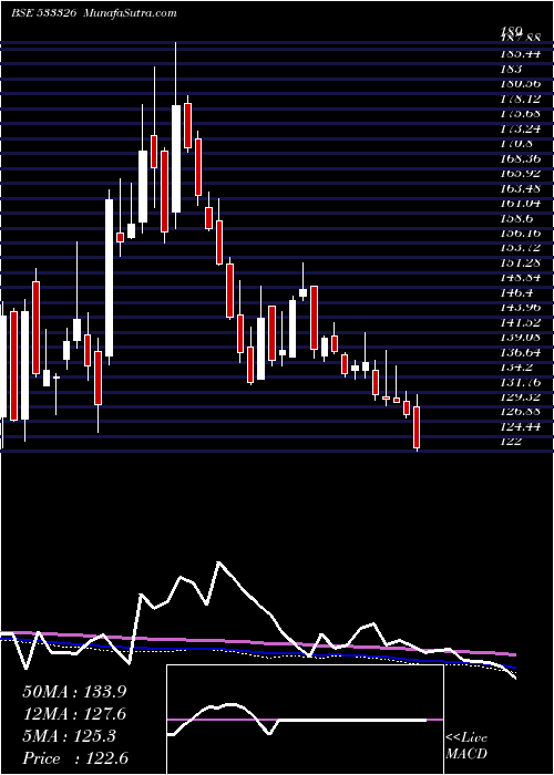  weekly chart TexmacoRail