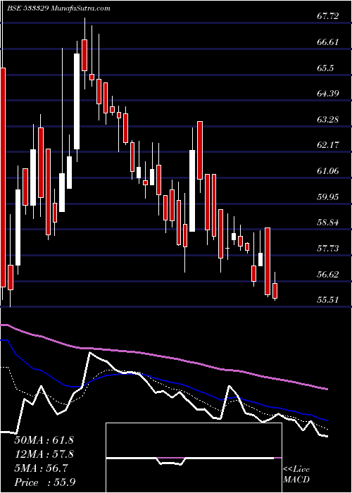  Daily chart IND TERRAIN