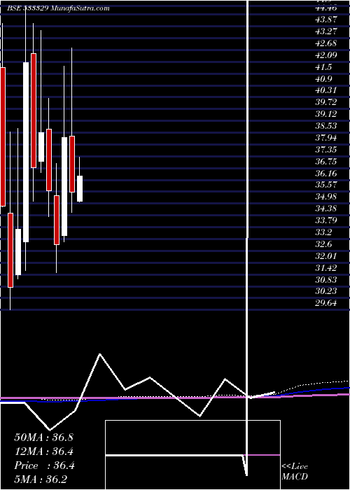  monthly chart IndTerrain