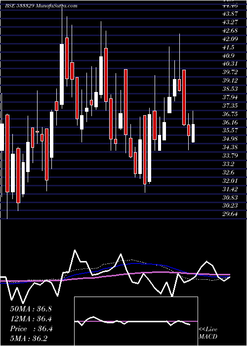  weekly chart IndTerrain