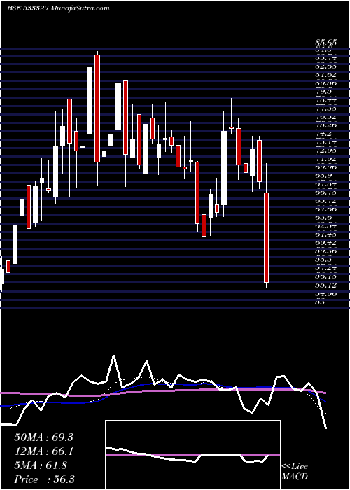  weekly chart IndTerrain