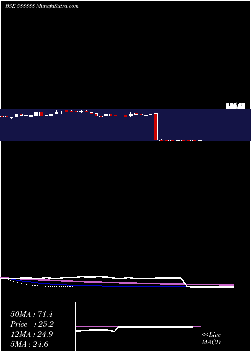  weekly chart FineotexCh