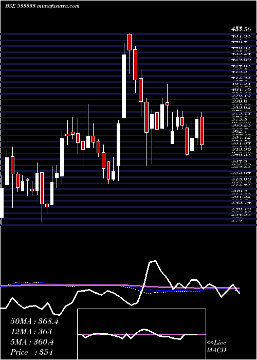  weekly chart FineotexCh