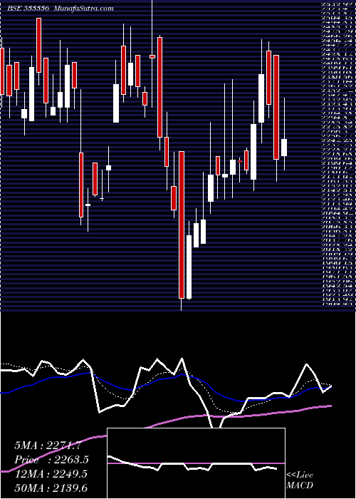  Daily chart DHUNINV