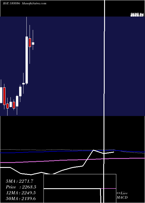  monthly chart Dhuninv