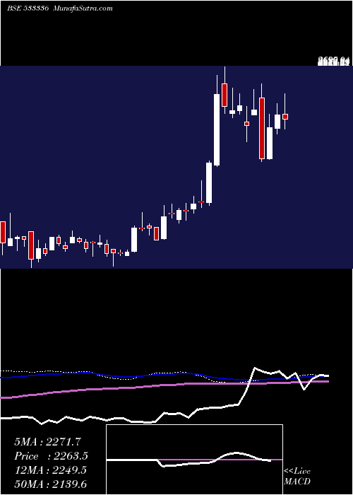  weekly chart Dhuninv