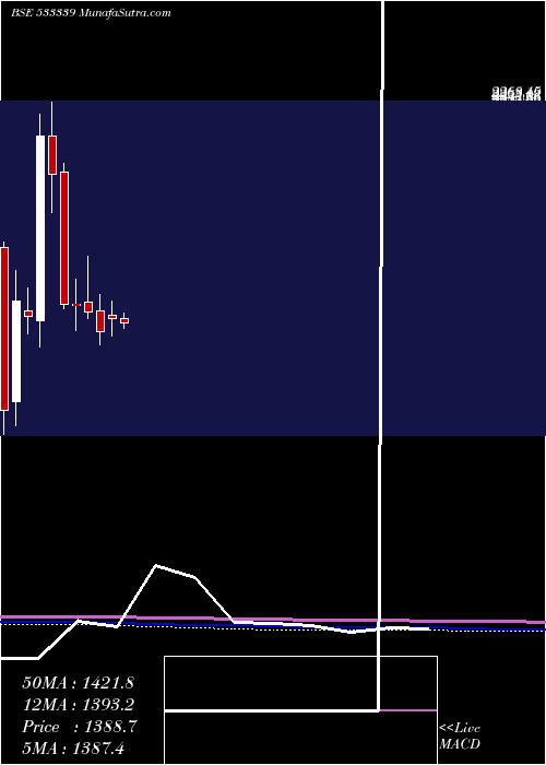  monthly chart ZenTech