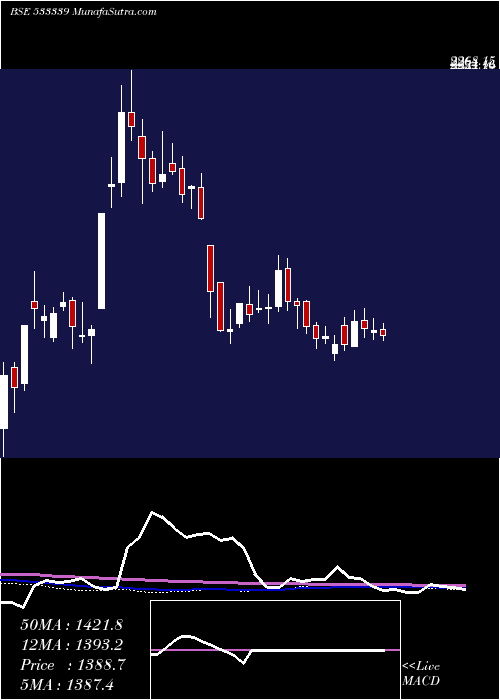  weekly chart ZenTech