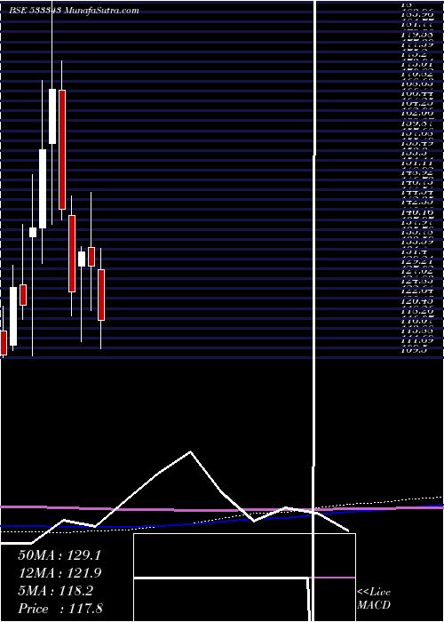  monthly chart Lovable