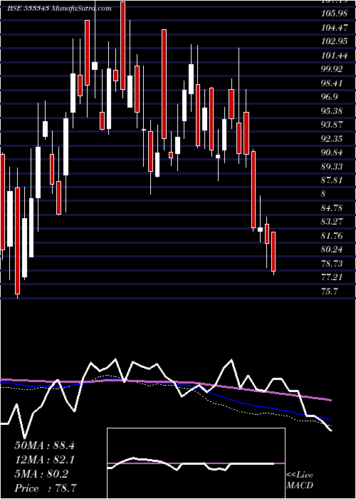  weekly chart Lovable