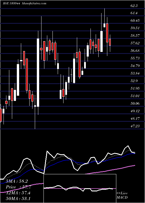  Daily chart PTCFIN SER