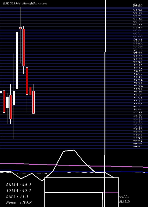  monthly chart PtcfinSer