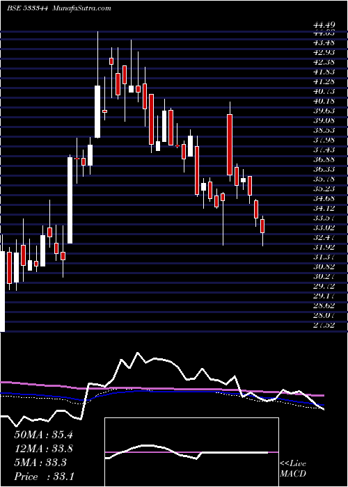  weekly chart PtcfinSer