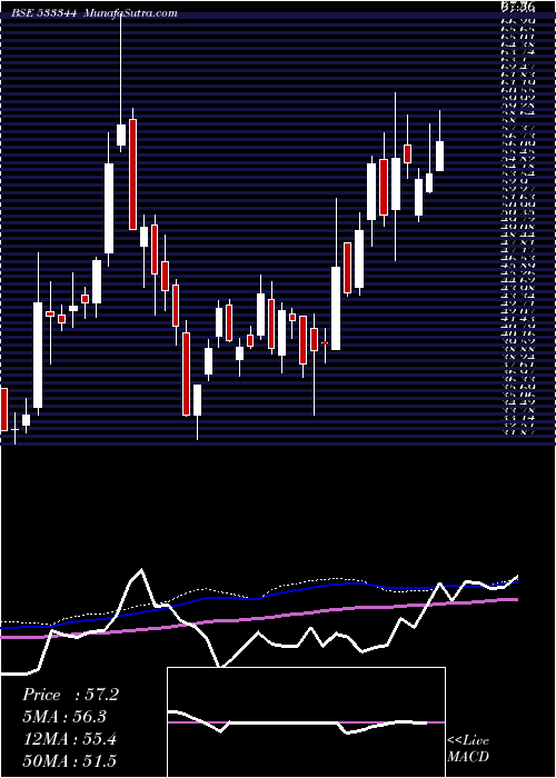  weekly chart PtcfinSer