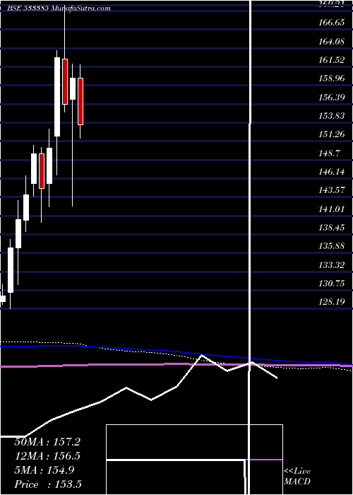  monthly chart N100