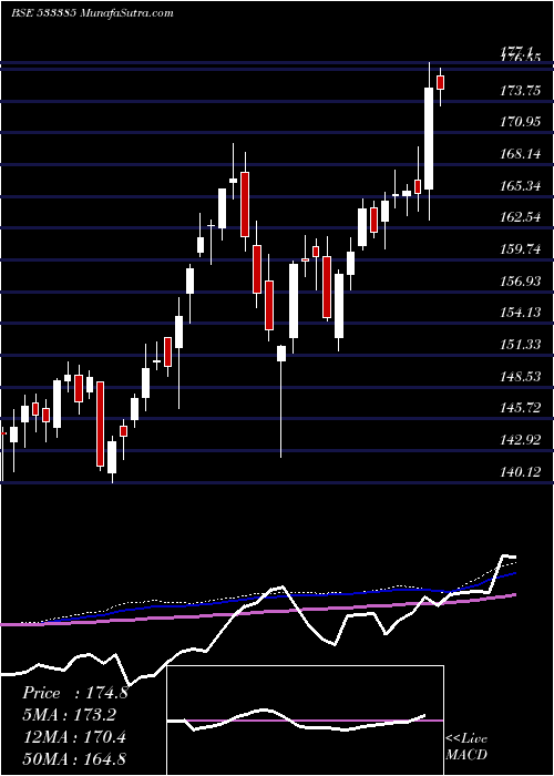  weekly chart N100