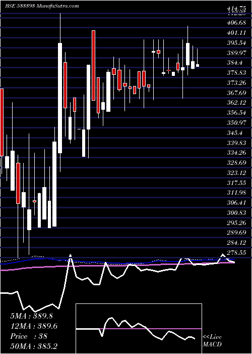  weekly chart TciDevelp