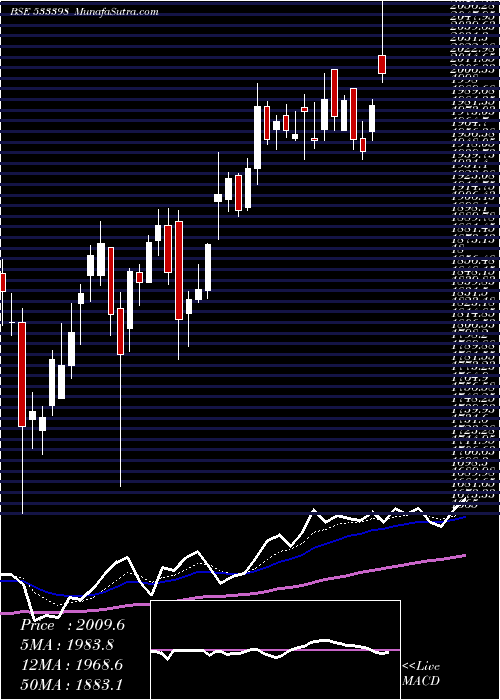  Daily chart MUTHOOT FIN