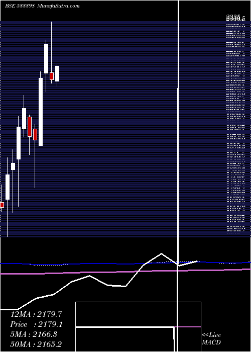  monthly chart MuthootFin